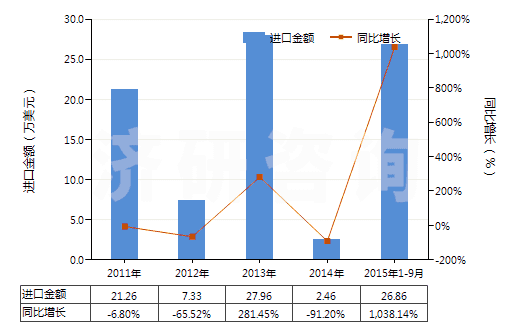 2011-2015年9月中國(guó)含環(huán)氧乙烷(氧化乙烯)的混合物(HS38248100)進(jìn)口總額及增速統(tǒng)計(jì)